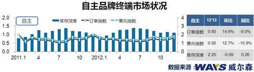 年底需求释放 乘用车终端市场订单环比升两成