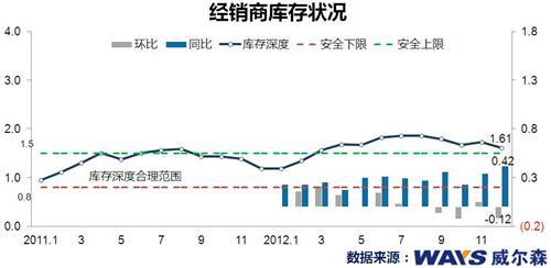 年底需求释放 乘用车终端市场订单环比升两成