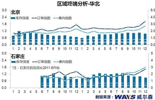 年底需求释放 乘用车终端市场订单环比升两成
