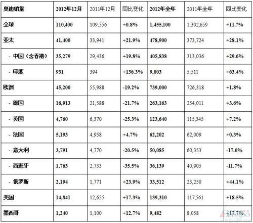 奥迪2012年全球销量145.5万辆 同比增长11.7%
