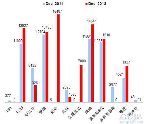 2012年12月前十车企产品销量图—No.3北京现代