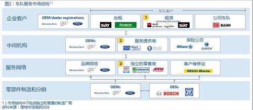 理特：车队服务市场的战略选择