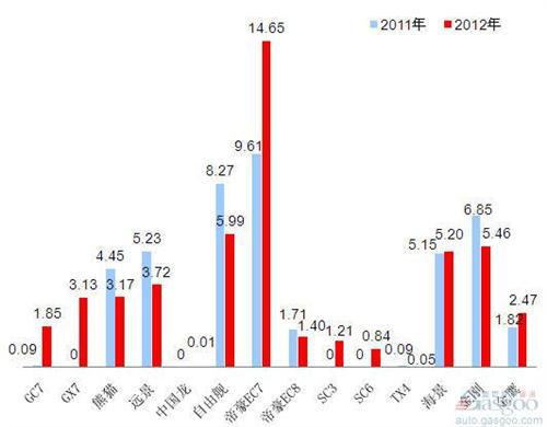 2012年前十车企产品销量图—No.7吉利汽车