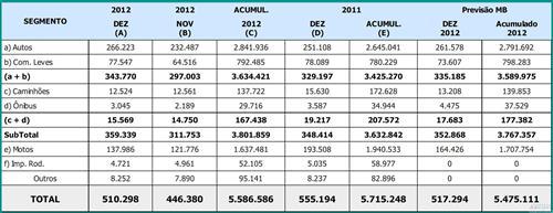 巴西2012年汽车销量380万辆新高 中国车企全面下滑