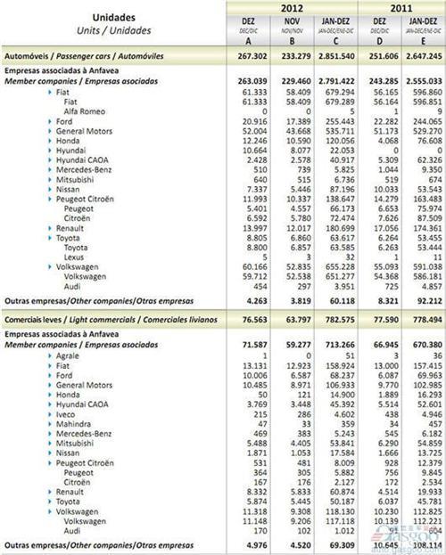 2012年12月巴西轻型车销量统计（分车企）