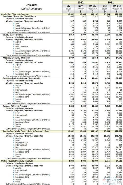 2012年12月巴西商用车销量统计（分车企）