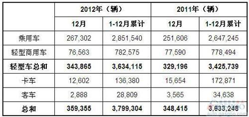 2012年12月巴西各类新车注册量统计