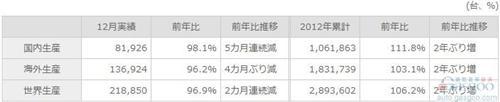 铃木汽车2012年全球产量同比增长6.2%
