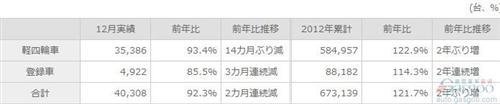 铃木汽车2012年全球产量同比增长6.2%