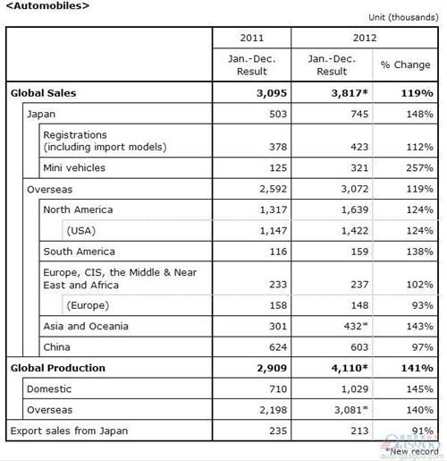 本田2012年全球销量381.7万辆 同比增长23%