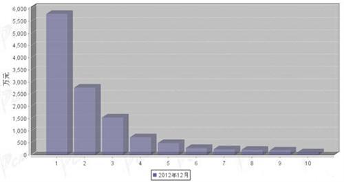 2012年12月转向系统零部件分国别进口金额排行