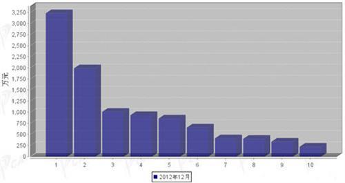 2012年12月行驶系统零部件分国别进口金额排行