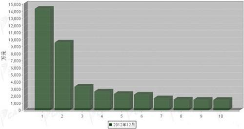 2012年12月车身及其附件分国别出口金额排行