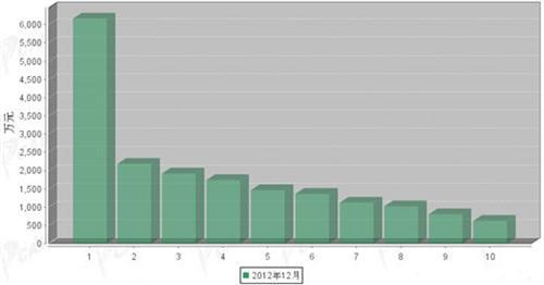 2012年12月传动系统零部件分国别出口金额排行