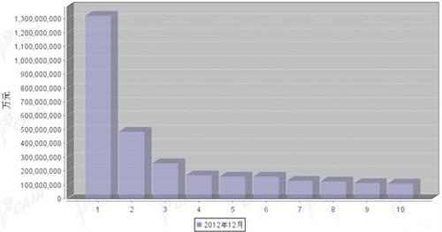 2012年12月汽车零部件产品分国别出口金额排行