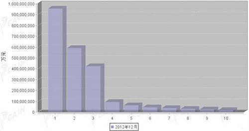2012年12月汽车零部件产品分国别进口金额排行