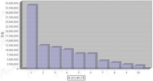 2012年12月汽车发动机产品分国别出口金额排行