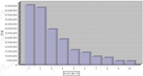 2012年12月汽车发动机产品分国别进口金额排行