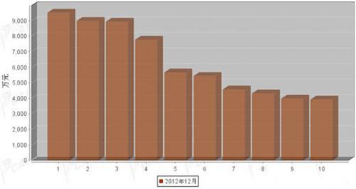 2012年12月汽车整车产品分国别出口金额排行