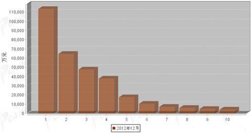 2012年12月汽车整车产品分国别进口金额排行