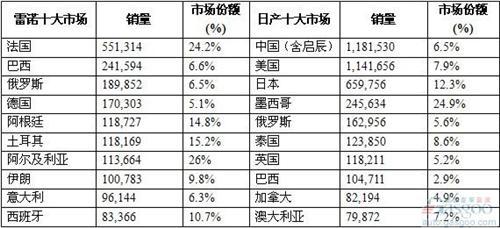 雷诺-日产-伏尔加2012年销量810万辆 排名第4