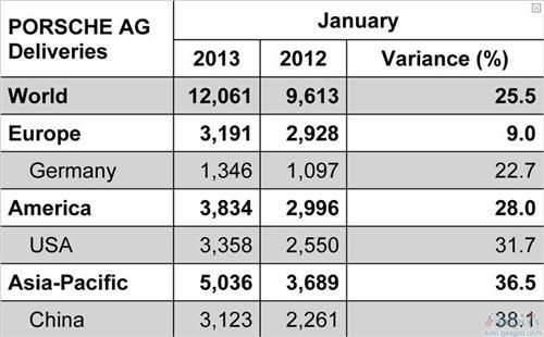 保时捷1月全球销量同比增长25.5% 在华增38%