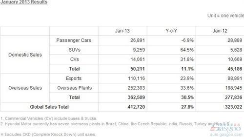 现代汽车1月全球销量增长28% 在华突破10万辆