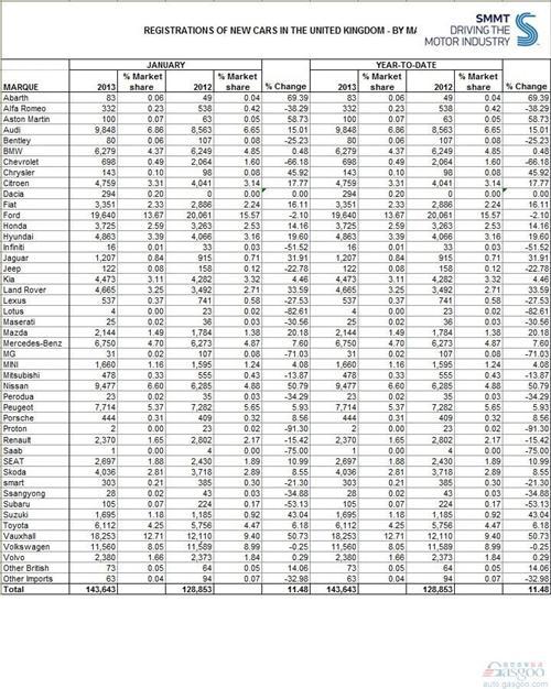 英国1月份乘用车销量同比增长11.5%