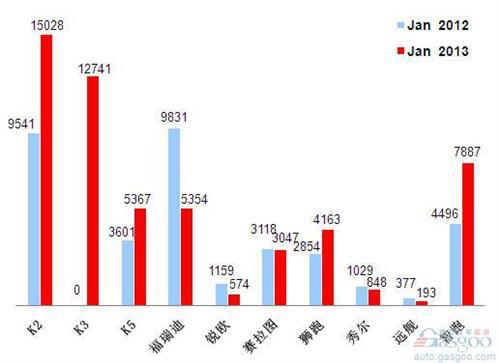 2013年1月前十车企销量图—No.10东风悦达起亚