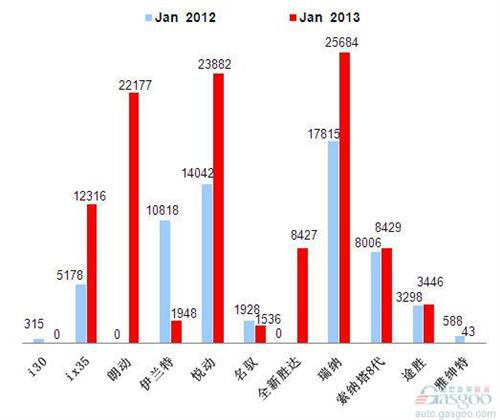 2013年1月前十车企产品销量图—No.4北京现代