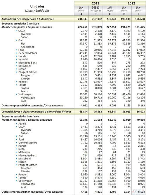 2013年1月巴西轻型车销量统计（分车企）