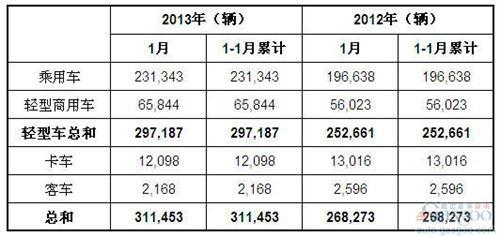 2013年1月巴西各类新车注册量统计