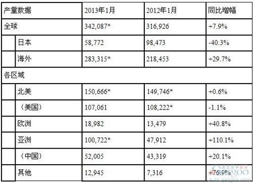 本田1月全球产量同比增长7.9% 在华骤涨两成