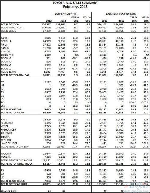 丰田2月份美国销量同比增长4.3%