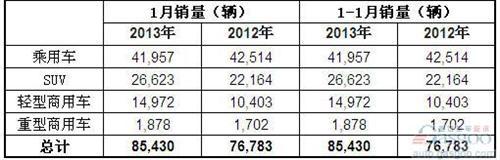 2013年1月澳大利亚各类汽车销量统计