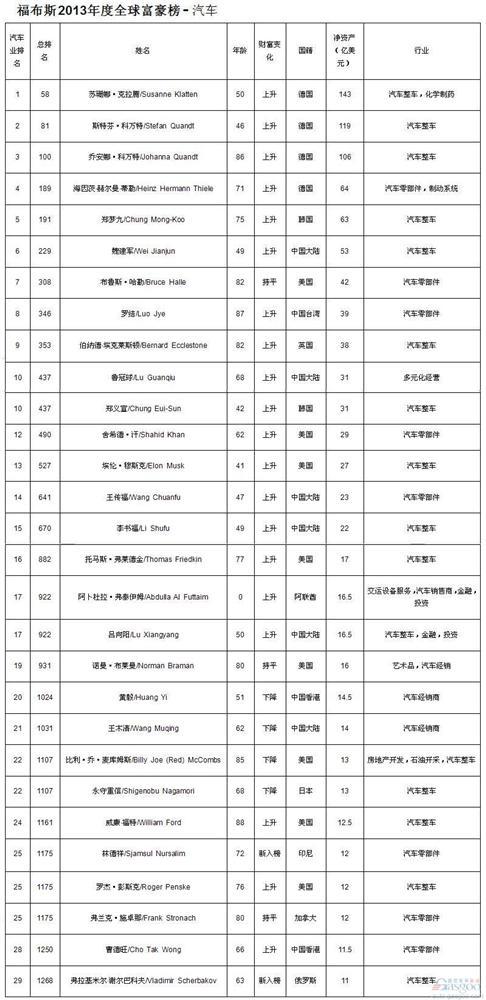 2013福布斯富豪榜：汽车业29人 其中中国9席
