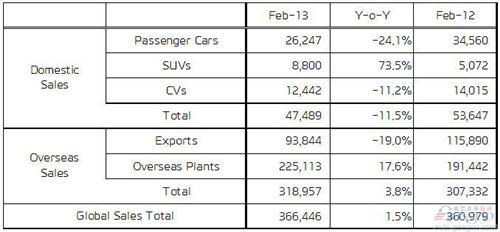 现代汽车2月全球销量上涨1.5% 在华劲增35.7%