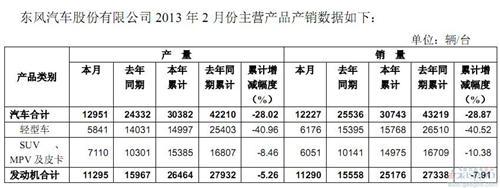 东风汽车2月销量同比减半 跌幅达52.1%