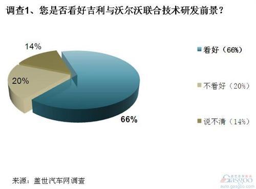 调查：吉利沃尔沃联合研发前景看好 为技术升级提供新思路
