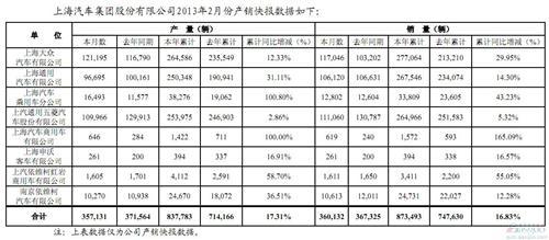 上汽集团2月销量同比下跌2% 前两月累计增长17%
