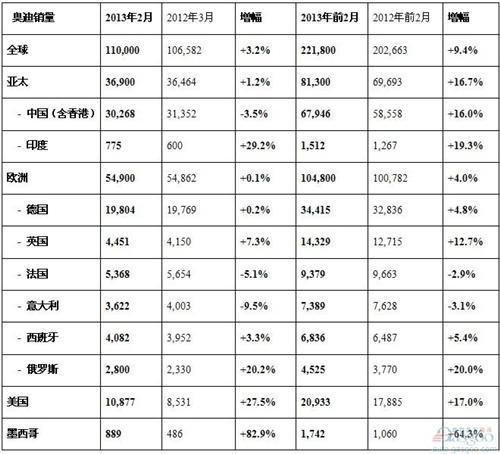 奥迪2月全球销量增长3.2% 中国市场拉低增幅