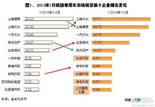2013年1-2月乘用车市场销量前十企业排名变化
