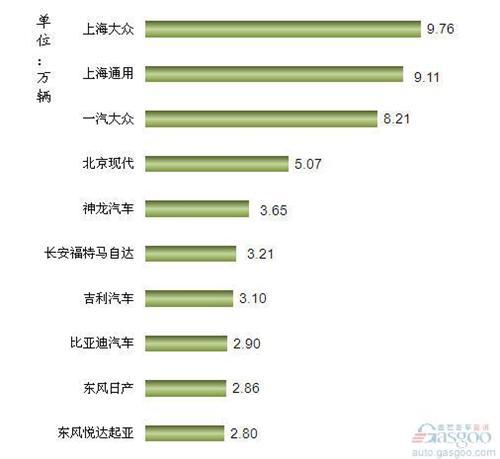 2013年2月我国轿车企业销量排行Top10