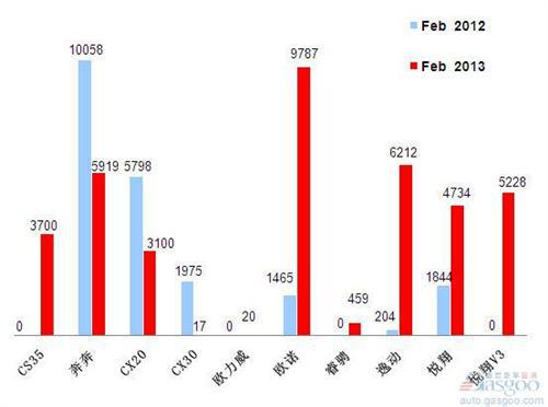 2013年2月前十车企产品销量图&mdash;No.6长安汽车