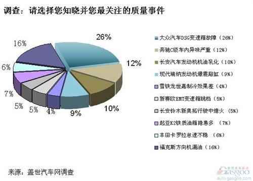 大众DSG等投诉率高起 消费者维权难于上青天