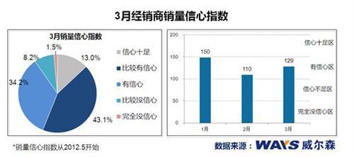 威尔森:3月汽车经销商区域信心差异发展