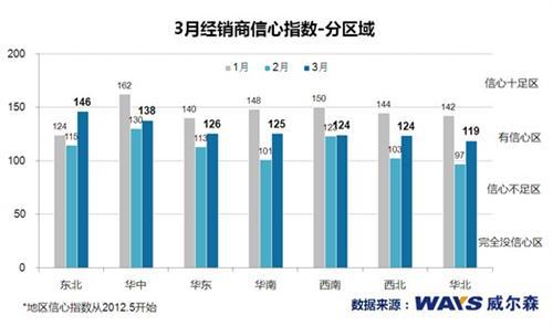 威尔森:3月汽车经销商区域信心差异发展