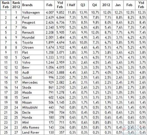 荷兰2月份乘用车销量同比骤跌27%