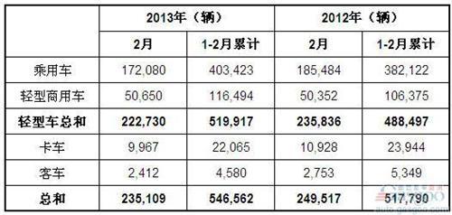 2013年2月巴西各类新车注册量统计