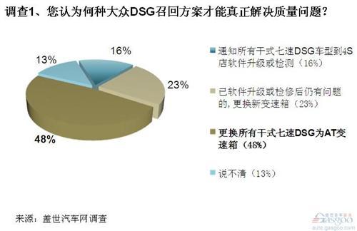 调查:大众召回隔靴搔痒 缺陷DSG靠检修难彻底解决问题